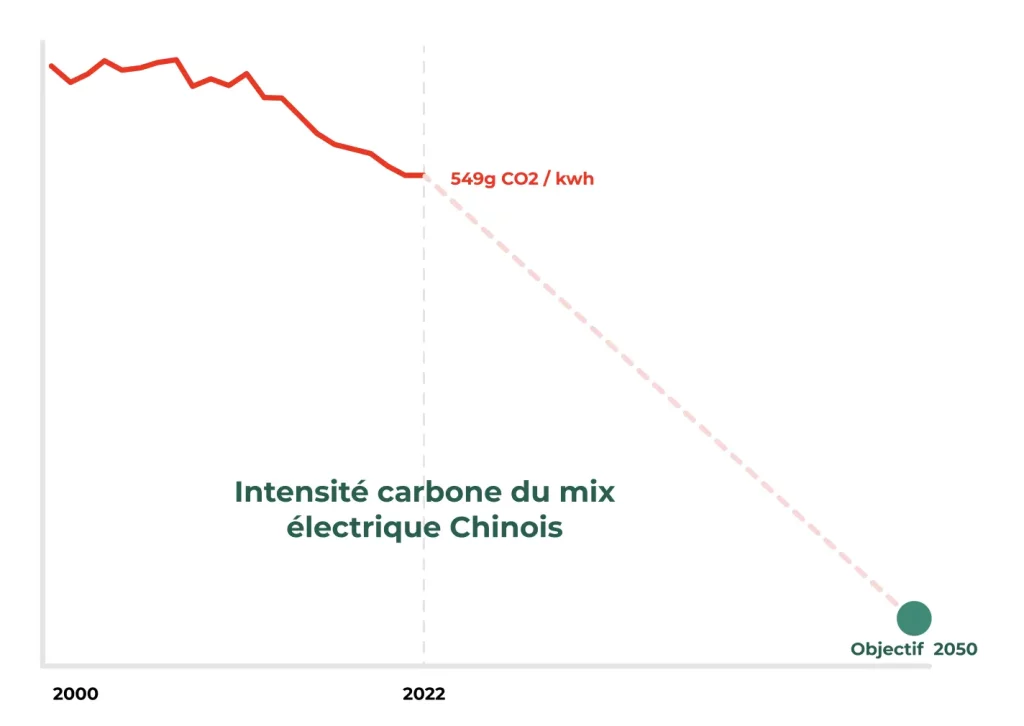 intensité carbone du mix chinois