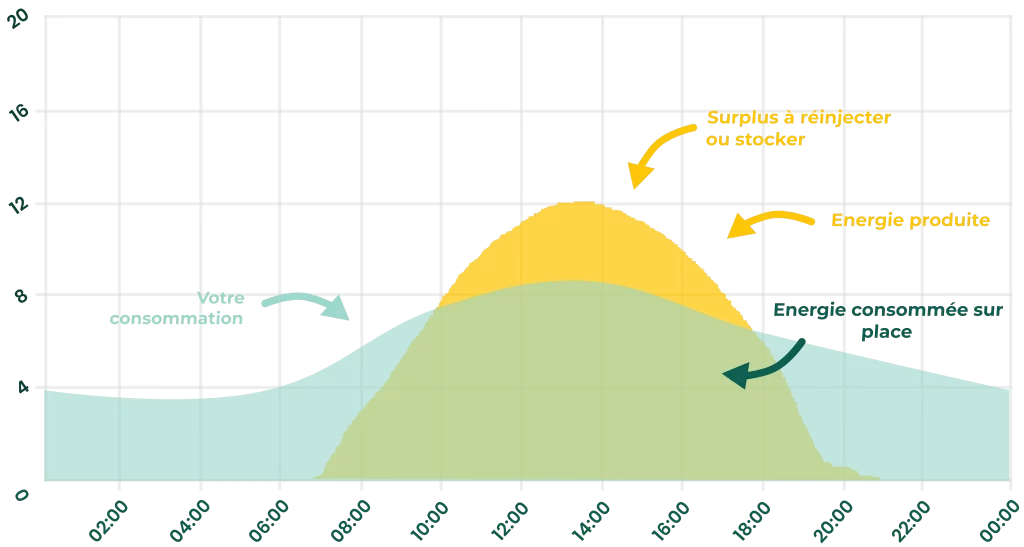 courbe de consommation et production solaire