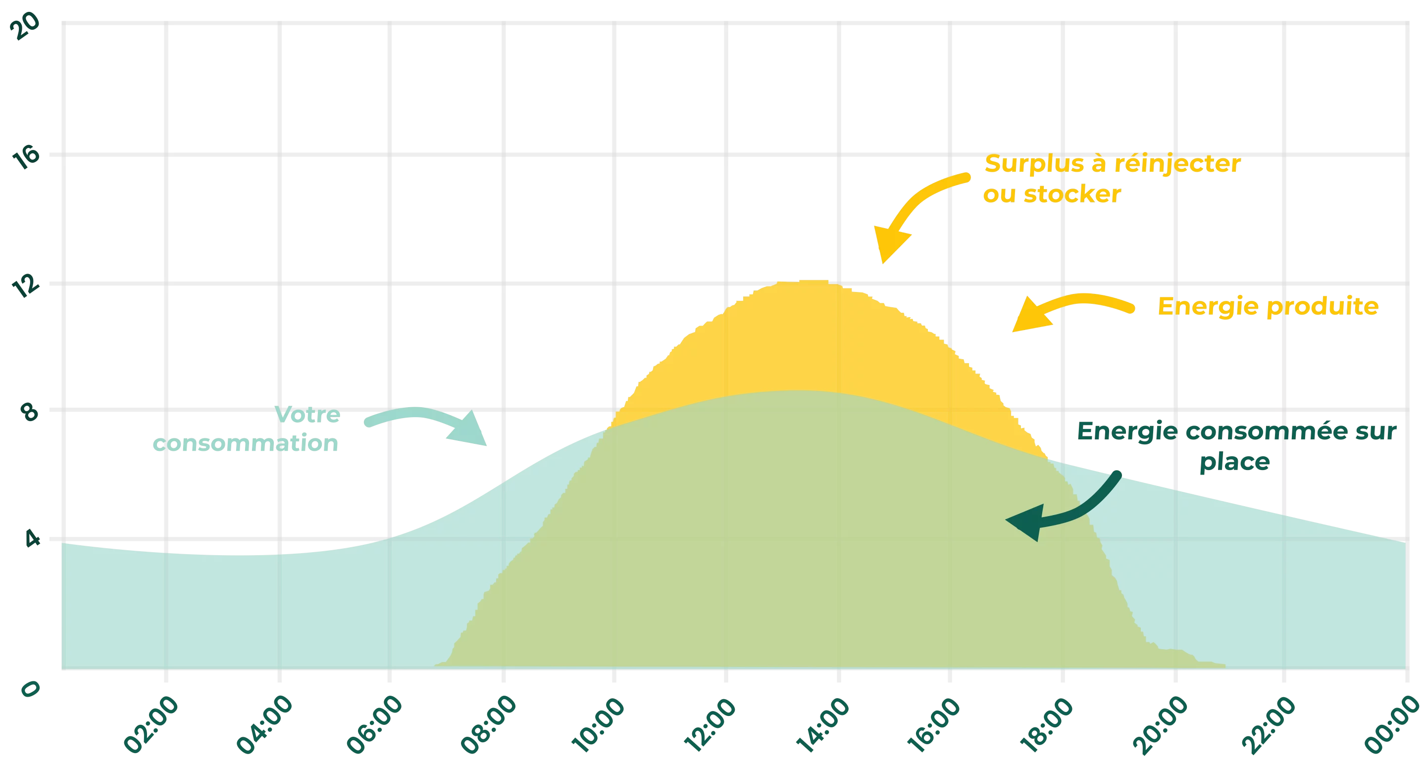 courbe de consommation et production solaire scaled