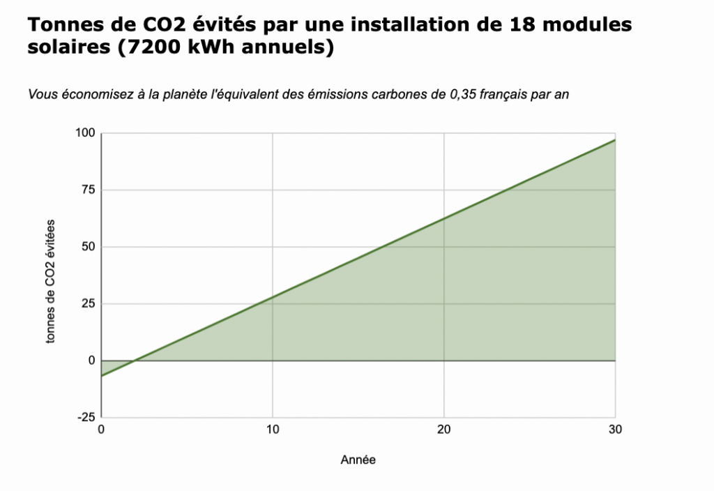 economie carbone pargola solaire 16 panneaux