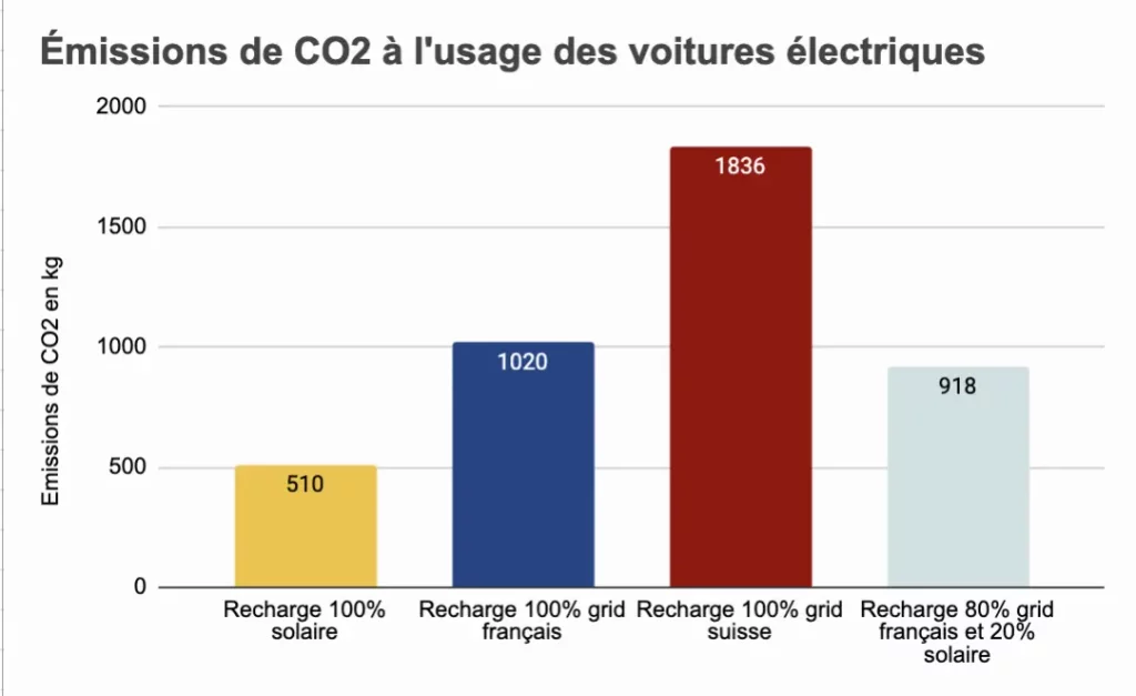 emissions CO2 voiture electrique selon borne de recharge