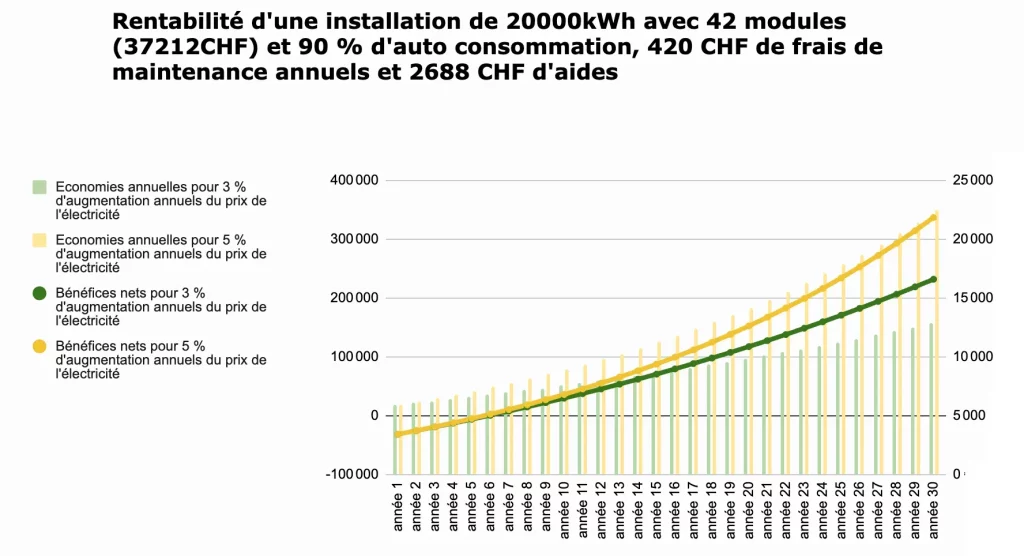 rentabilite panneaux solaires en suisse sans batterie 1